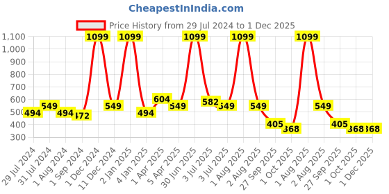 myntra.com Texstylers Pink & White 2 Pcs Printed Cotton Square Cushion Covers texstylers Price History Graph from 29 Jul 2024 to 1 Dec 2025