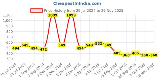 myntra.com Texstylers Pink & White 2 Pcs Printed Cotton Square Cushion Covers texstylers Price History Graph from 29 Jul 2024 to 25 Nov 2025