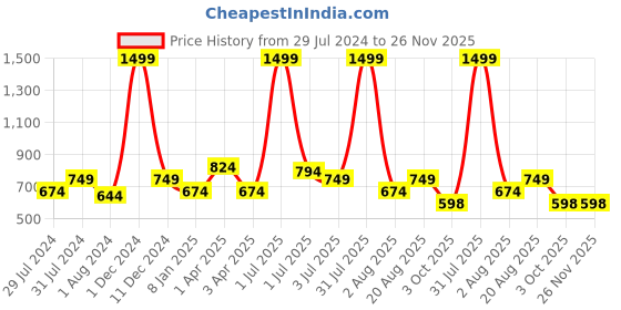 myntra.com Texstylers Pink & White 2 Pieces Abstract Cotton Square Cushion Covers texstylers Price History Graph from 29 Jul 2024 to 25 Nov 2025