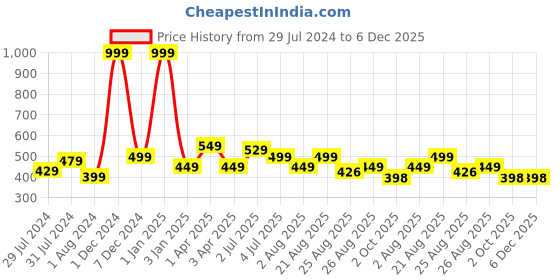 myntra.com Texstylers Pink & White 2 Pieces Floral Printed Reversible Cotton Square Cushion Covers texstylers Price History Graph from 29 Jul 2024 to 6 Dec 2025