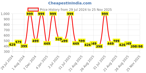 myntra.com Texstylers Pink & White 2 Pieces Printed Reversible Cotton Square Cushion Covers texstylers Price History Graph from 29 Jul 2024 to 25 Nov 2025