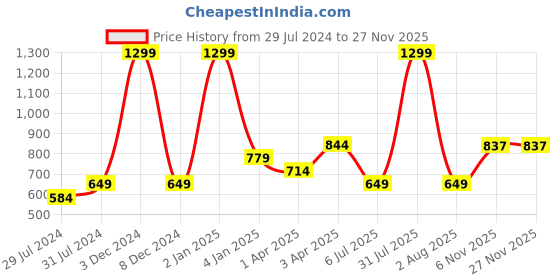 myntra.com Texstylers Pink & White 3 Pieces Printed Cotton Square Reversible Cushion Covers texstylers Price History Graph from 29 Jul 2024 to 26 Nov 2025
