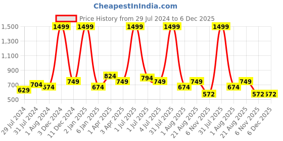 myntra.com Texstylers Pink & White 5 Pieces Ethnic Motif Cotton Square Reversible Cushion Covers texstylers Price History Graph from 29 Jul 2024 to 5 Dec 2025