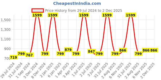 myntra.com Texstylers Pink & White 5 Pieces Floral Printed Cotton Square Reversible Cushion Covers texstylers Price History Graph from 29 Jul 2024 to 2 Dec 2025