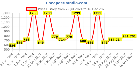 myntra.com Texstylers Pink & White Floral 50.8 cm x 1.98 m Cotton Table Cover texstylers Price History Graph from 29 Jul 2024 to 16 Dec 2025