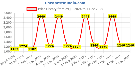 myntra.com Texstylers Pink & White Floral Printed 210 TC King Cotton Bedsheet with 2 Pillow Covers texstylers Price History Graph from 29 Jul 2024 to 7 Dec 2025
