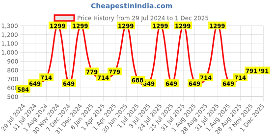 myntra.com Texstylers Pink & White Floral Printed Anti Slip Cotton Rectangle 6 Seater Table Cover texstylers Price History Graph from 29 Jul 2024 to 1 Dec 2025
