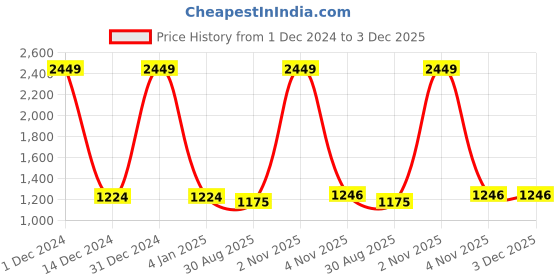 myntra.com Texstylers Pink & White Printed Cotton 210 TC Double King Bedsheet with 2 Pillow Covers texstylers Price History Graph from 1 Dec 2024 to 3 Dec 2025