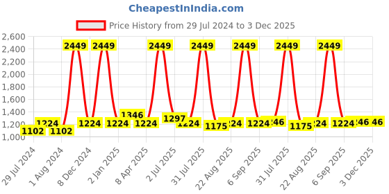 myntra.com Texstylers Pink Kantha Pattern Cotton 210 TC King Bedsheet With 2 Pillow Covers texstylers Price History Graph from 29 Jul 2024 to 2 Dec 2025