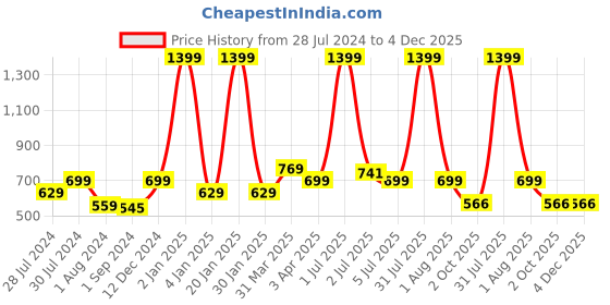myntra.com Texstylers Pink Set of 2 Floral Square Cushion Covers texstylers Price History Graph from 28 Jul 2024 to 4 Dec 2025