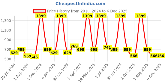 myntra.com Texstylers Pink Set of 2 Floral Square Cushion Covers texstylers Price History Graph from 29 Jul 2024 to 5 Dec 2025