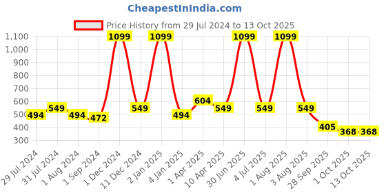 myntra.com Texstylers Red 2 Pcs 2 Pcs Printed Cotton Square Cushion Covers texstylers Price History Graph from 29 Jul 2024 to 13 Oct 2025