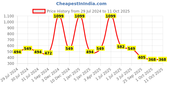 myntra.com Texstylers Red 2 Pcs Printed Cotton Square Cushion Covers texstylers Price History Graph from 29 Jul 2024 to 10 Oct 2025