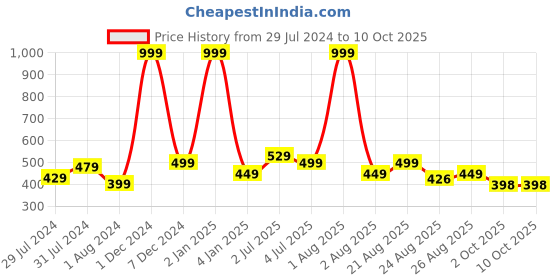 myntra.com Texstylers Red 2 Pieces Abstract Square Cushion Covers texstylers Price History Graph from 29 Jul 2024 to 10 Oct 2025
