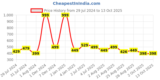 myntra.com Texstylers Red 2 Pieces Printed Cotton Square Cushion Covers texstylers Price History Graph from 29 Jul 2024 to 13 Oct 2025