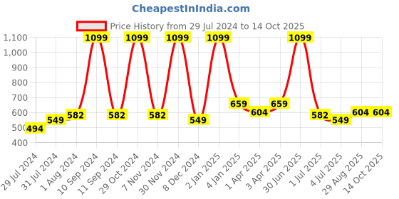 myntra.com Texstylers Red 3 Pieces Ethnic Motifs Square Cushion Covers texstylers Price History Graph from 29 Jul 2024 to 14 Oct 2025