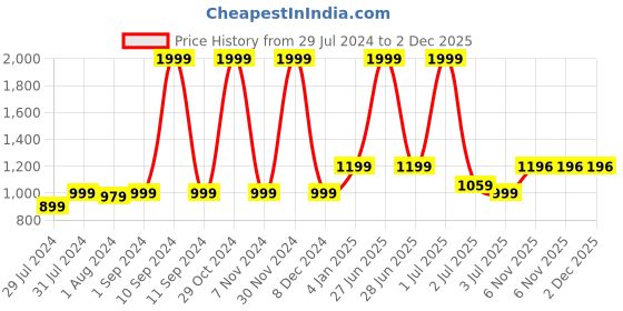 myntra.com Texstylers Red 5 Pieces Ethnic Motifs Square Cushion Covers texstylers Price History Graph from 29 Jul 2024 to 2 Dec 2025