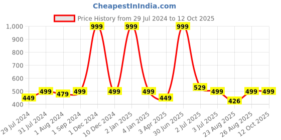 myntra.com Texstylers Red 5 Pieces Ethnic Motifs Square Cushion Covers texstylers Price History Graph from 29 Jul 2024 to 11 Oct 2025
