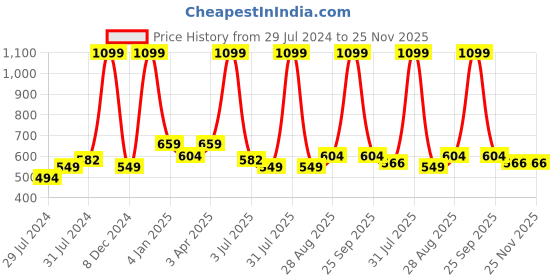 myntra.com Texstylers Red & Blue 3 Pieces Floral Printed Cotton Square Reversible Cushion Covers texstylers Price History Graph from 29 Jul 2024 to 25 Nov 2025