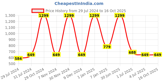 myntra.com Texstylers Red & Blue 3 Pieces Printed Cotton Square Reversible Cushion Covers texstylers Price History Graph from 29 Jul 2024 to 16 Oct 2025