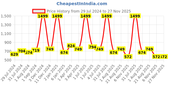 myntra.com Texstylers Red & Blue 5 Pieces Ethnic Motif Cotton Square Reversible Cushion Covers texstylers Price History Graph from 29 Jul 2024 to 27 Nov 2025