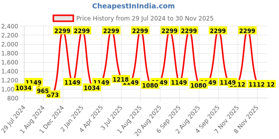 myntra.com Texstylers Red & Green Ethnic Motifs Cotton 210 TC Queen Bedsheet With 2 Pillow Covers texstylers Price History Graph from 29 Jul 2024 to 30 Nov 2025
