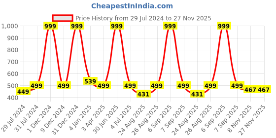 myntra.com Texstylers Red & Green Floral Anti Slip Cotton 4 Seater Rectangle Table Cover texstylers Price History Graph from 29 Jul 2024 to 26 Nov 2025