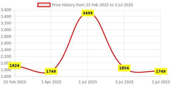 myntra.com Texstylers Red & Grey 13 Pieces Printed Cotton Canvas Table Linen Sets texstylers Price History Graph from 25 Feb 2025 to 3 Jul 2025