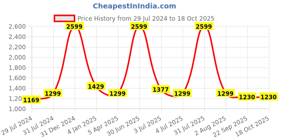 myntra.com Texstylers Red & Grey Printed Cotton 250 TC King Bedsheet with 2 Pillow Covers texstylers Price History Graph from 29 Jul 2024 to 18 Oct 2025