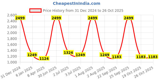 myntra.com Texstylers Red & Grey Printed Cotton 250 TC King Bedsheet with 2 Pillow Covers texstylers Price History Graph from 31 Dec 2024 to 24 Oct 2025
