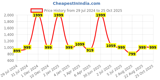 myntra.com Texstylers Red & Mustard Floral Printed Cotton Oven Glove & Apron texstylers Price History Graph from 29 Jul 2024 to 24 Oct 2025