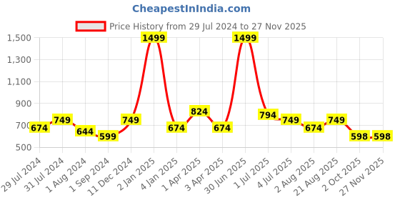 myntra.com Texstylers Red & White 2 Pieces Geometric Cotton Square Cushion Covers texstylers Price History Graph from 29 Jul 2024 to 25 Nov 2025