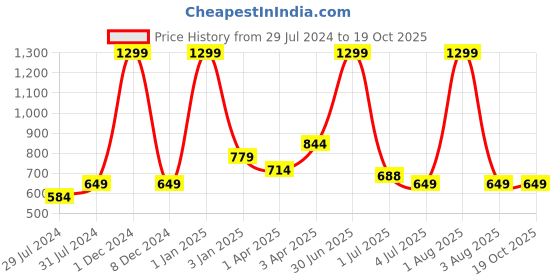 myntra.com Texstylers Red & White 3 Pieces Geometric Cotton Square Cushion Covers texstylers Price History Graph from 29 Jul 2024 to 18 Oct 2025