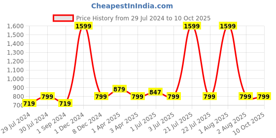 myntra.com Texstylers Red & White 5 Pieces Geometric Cotton Square Cushion Covers texstylers Price History Graph from 29 Jul 2024 to 10 Oct 2025