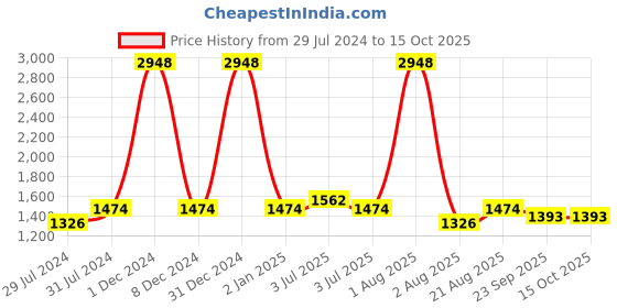 myntra.com Texstylers Red & White 5 Pieces Geometric-Printed Kitchen Linen Sets texstylers Price History Graph from 29 Jul 2024 to 15 Oct 2025