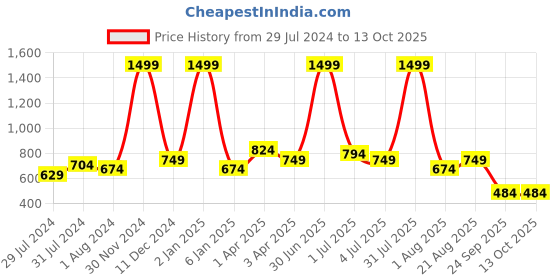 myntra.com Texstylers Red & White 5 Pieces Square Cushion Covers texstylers Price History Graph from 29 Jul 2024 to 13 Oct 2025