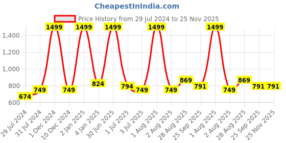 myntra.com Texstylers Red & White Ethnic Motifs Anti-Slip Cotton 6-Seater Rectangular Table Cover texstylers Price History Graph from 29 Jul 2024 to 25 Nov 2025