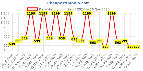 myntra.com Texstylers Red & white Ethnic Motifs Printed Cotton 250 TC Single Bedsheet texstylers Price History Graph from 29 Jul 2024 to 26 Nov 2025