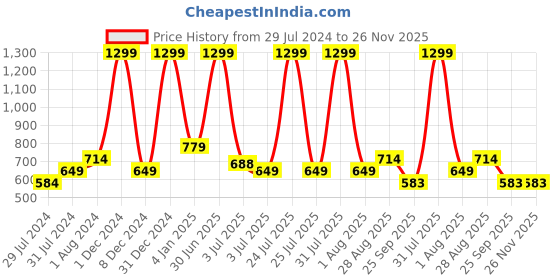 myntra.com Texstylers Red & White Geometric Cotton Table Cover texstylers Price History Graph from 29 Jul 2024 to 25 Nov 2025