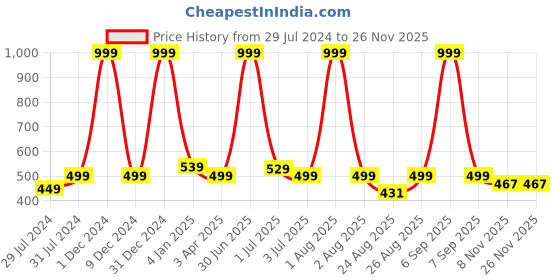 myntra.com Texstylers Red & White Geometric Printed Anti Slip Cotton 4 Seater Rectangle Table Cover texstylers Price History Graph from 29 Jul 2024 to 24 Nov 2025