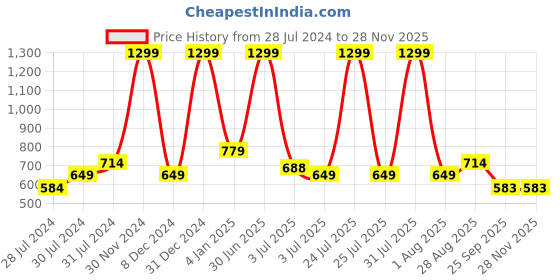 myntra.com Texstylers Red Ethnic Printed Anti Slip 6 Seater Cotton Table Cover texstylers Price History Graph from 28 Jul 2024 to 27 Nov 2025