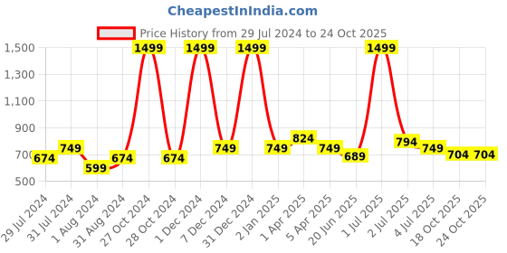 myntra.com Texstylers Red Floral Cotton 144 TC Queen Bedsheet with 2 Pillow Covers texstylers Price History Graph from 29 Jul 2024 to 24 Oct 2025