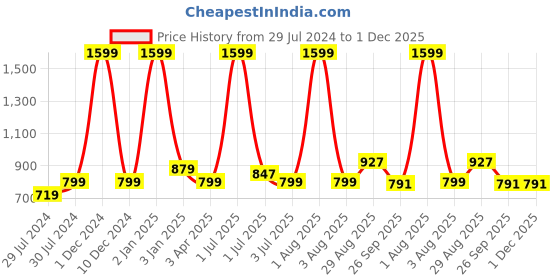 myntra.com Texstylers Red Geometric Printed Anti-Skid Cotton 6-Seater Table Cover texstylers Price History Graph from 29 Jul 2024 to 30 Nov 2025