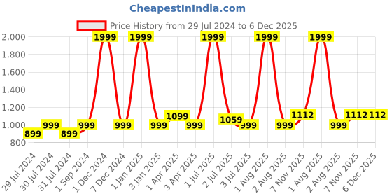myntra.com Texstylers Red Geometric Printed Anti-Skid Cotton 8-Seater Table Cover texstylers Price History Graph from 29 Jul 2024 to 6 Dec 2025