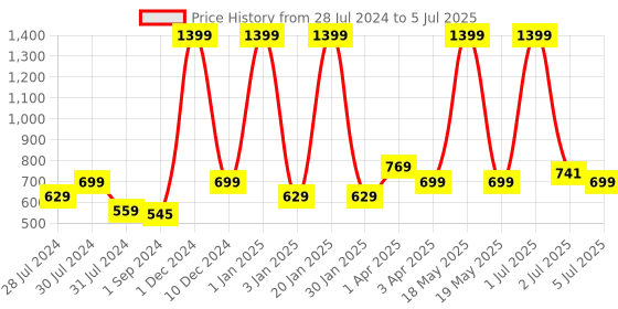 myntra.com Texstylers Red Set of 2 Abstract Square Cushion Covers texstylers Price History Graph from 28 Jul 2024 to 5 Jul 2025