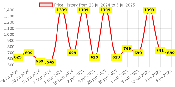 myntra.com Texstylers Red Set of 2 Square Cushion Covers texstylers Price History Graph from 28 Jul 2024 to 5 Jul 2025