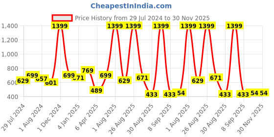 myntra.com Texstylers Red White Printed Cotton Aprons texstylers Price History Graph from 29 Jul 2024 to 30 Nov 2025