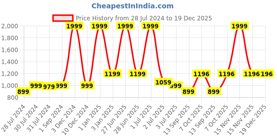 myntra.com Texstylers Teal 5 Pieces Floral Square Cushion Covers texstylers Price History Graph from 28 Jul 2024 to 19 Dec 2025