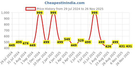 myntra.com Texstylers Teal 5 Pieces Floral Square Cushion Covers texstylers Price History Graph from 29 Jul 2024 to 25 Nov 2025