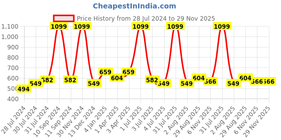 myntra.com Texstylers Teal & Green 3 Pieces Printed Cotton Square Reversible Cushion Covers texstylers Price History Graph from 28 Jul 2024 to 29 Nov 2025